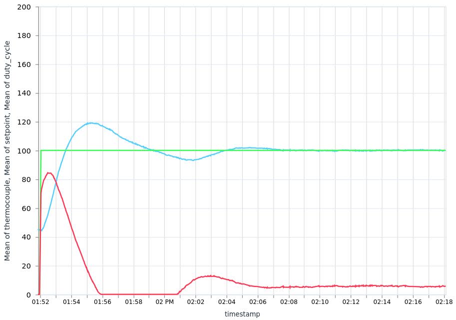 Graph showing target temperature, measured temperature and the duty cycle of the the heater