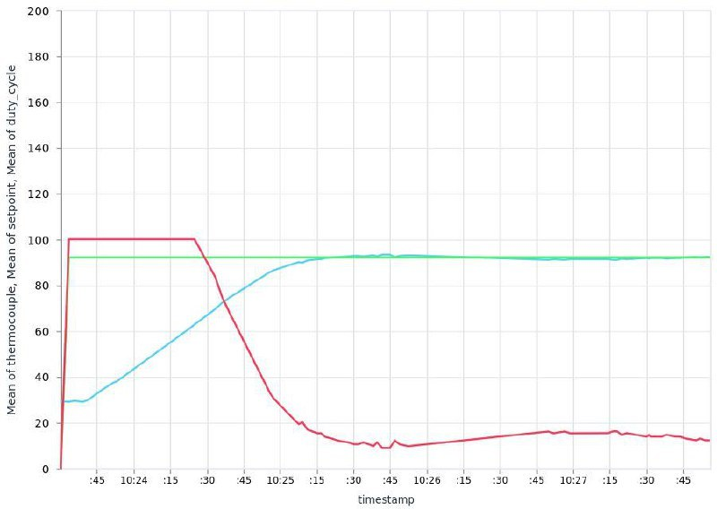 Target temperature within two minutes